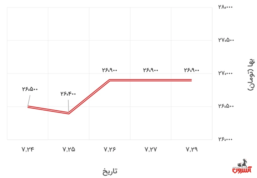 تغییرات قیمت پروفیل 2*40*40 کیان پرشیا در 24 تا 29 مهر 1400