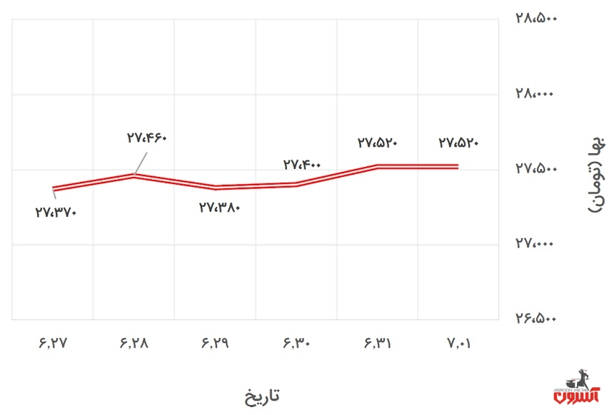 تغییرات قیمت دلار آزاد در 27 شهریور تا 1 مهر 1400