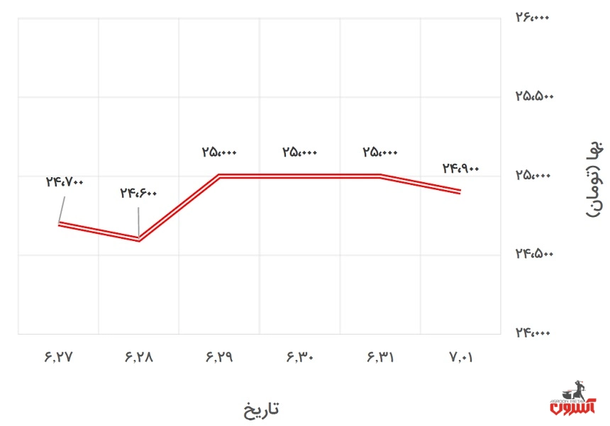 تغییرات قیمت پروفیل 2*40*40 فولاد گستر حداد در 27 شهریور تا 1 مهر 1400