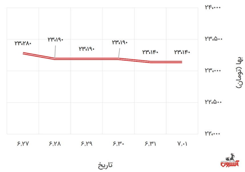 تغییرات قیمت دلار نیمایی در 27 شهریور تا 1 مهر 1400