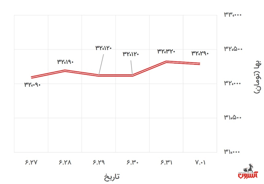 تغییرات قیمت یورو در 27 شهریور تا 1 مهر 1400