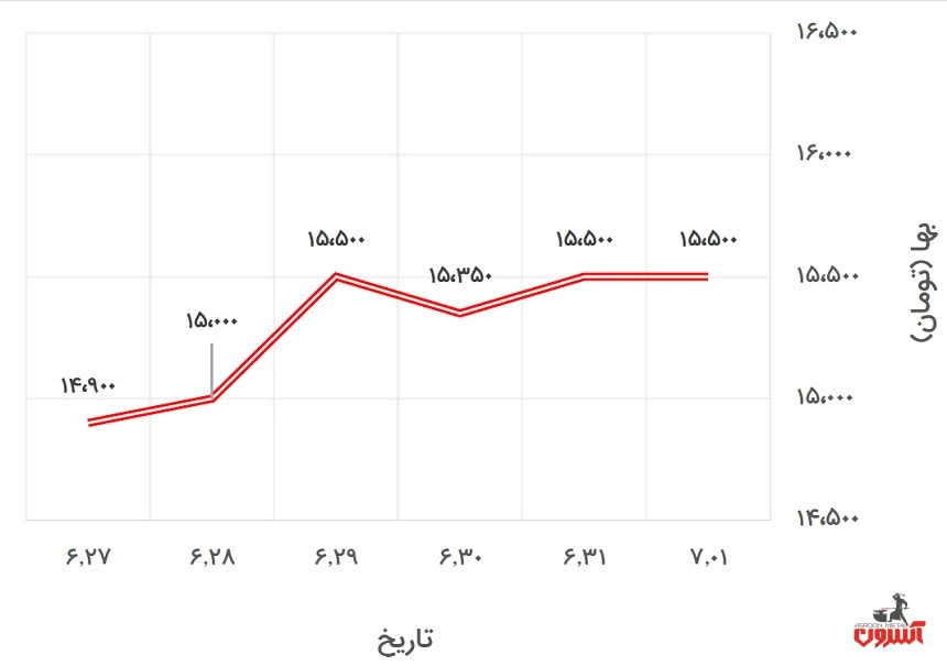 تغییرات قیمت میلگرد 20 اصفهان در 27 شهریور تا 1 مهر 1400