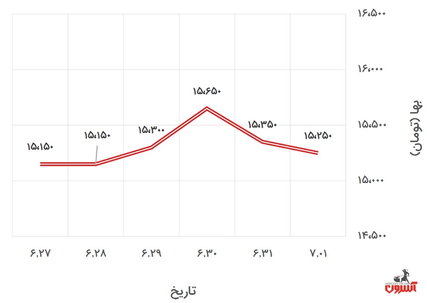تغییرات قیمت میلگرد 20 ظفر بناب در 27 شهریور تا 1 مهر 1400