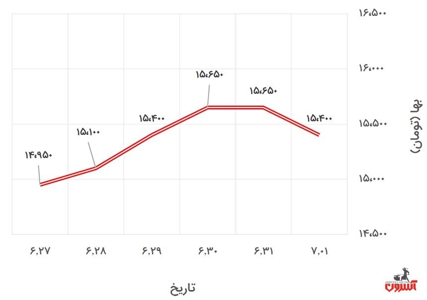 تغییرات قیمت تیرآهن 16 ذوب‌آهن در 27 شهریور تا 1 مهر 1400