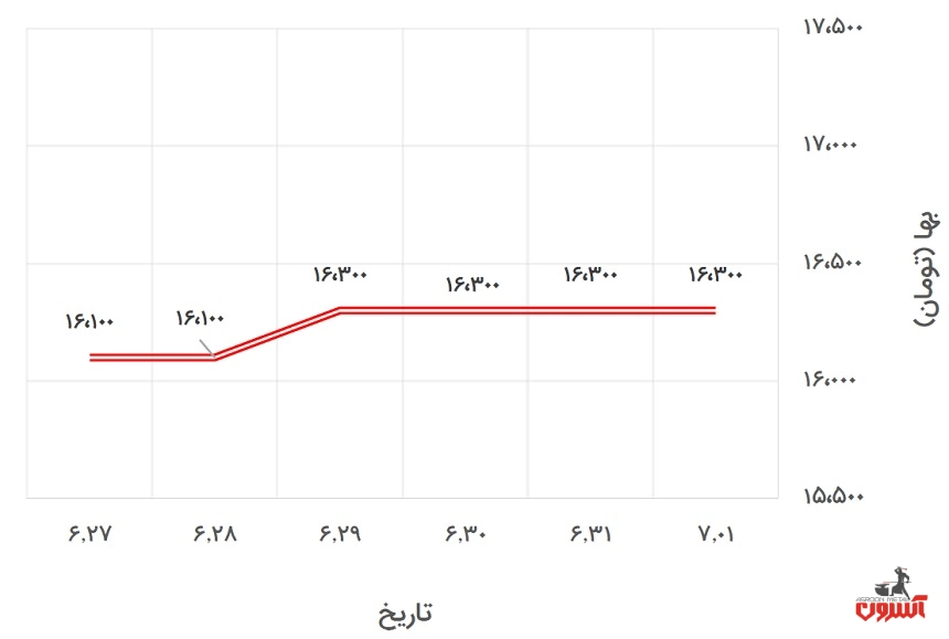تغییرات قیمت نبشی 4 ناب تبریز در 27 شهریور تا 1 مهر 1400
