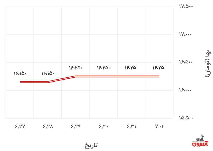تغییرات قیمت نبشی 4 آریان فولاد در 27 شهریور تا 1 مهر 1400