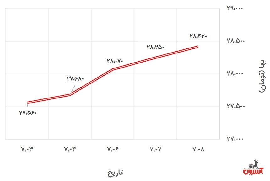 تغییرات قیمت دلار آزاد در 3 تا 8 مهر 1400