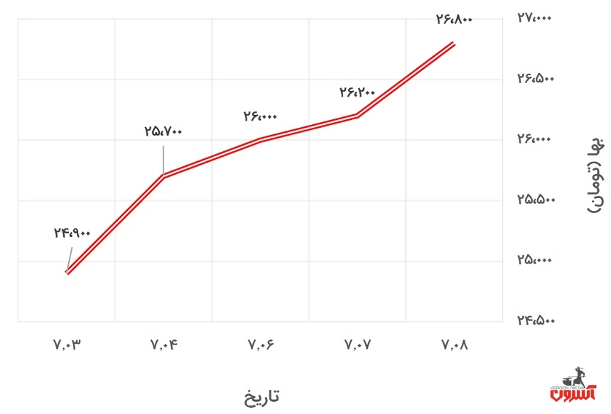 تغییرات قیمت پروفیل 2*40*40 فولاد گستر حداد در 3 تا 8 مهر 1400
