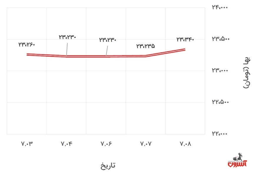 تغییرات قیمت دلار نیمایی در 3 تا 8 مهر 1400