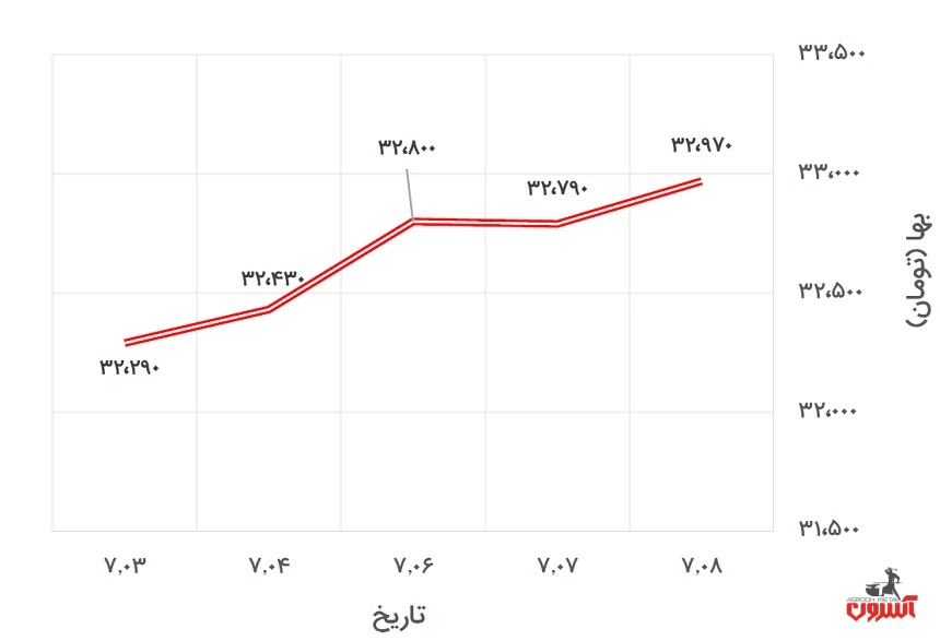 تغییرات قیمت یورو در 3 تا 8 مهر 1400