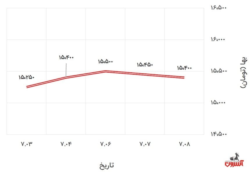 تغییرات قیمت میلگرد 20 اصفهان در 3 تا 8 مهر 1400