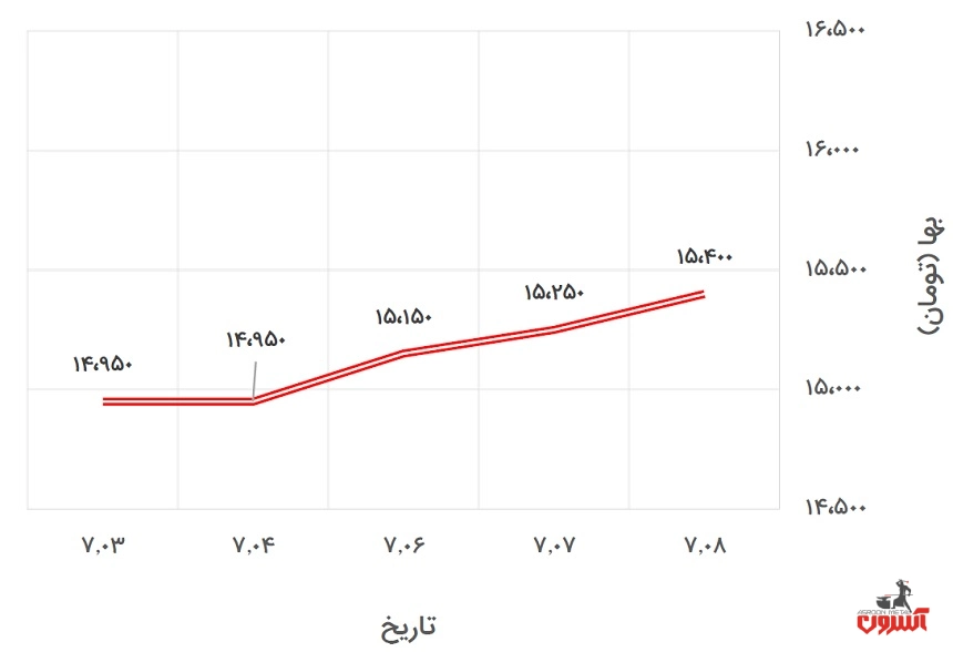 تغییرات قیمت میلگرد 20 ظفر بناب در 3 تا 8 مهر 1400