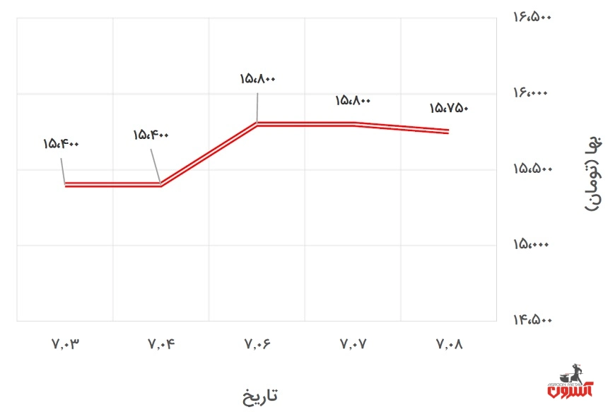 تغییرات قیمت تیرآهن 16 ذوب‌آهن در 3 تا 8 مهر 1400