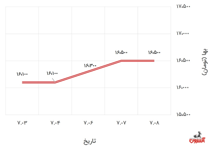 تغییرات قیمت نبشی 4 ناب تبریز در 3 تا 8 مهر 1400