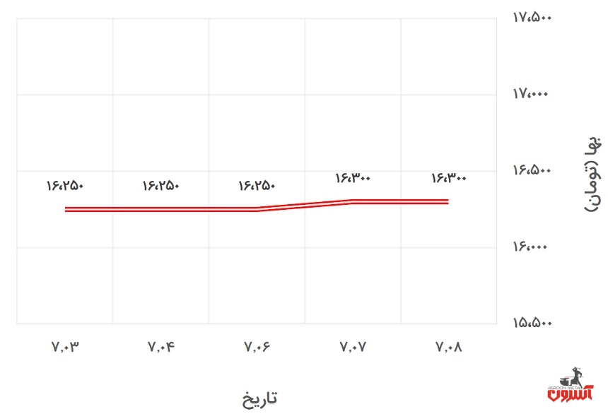 تغییرات قیمت نبشی 4 آریان فولاد در 3 تا 8 مهر 1400