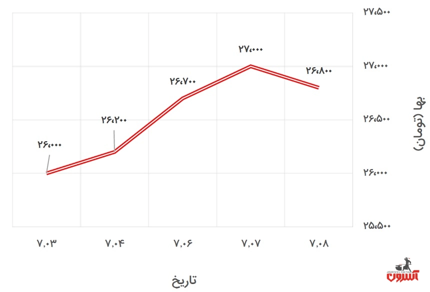 تغییرات قیمت پروفیل 2*40*40 کیان پرشیا در 3 تا 8 مهر 1400