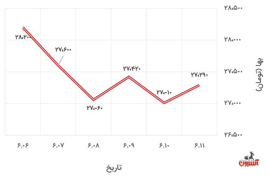  تغییرات قیمت دلار آزاد در 6 تا 11 شهریور 1400