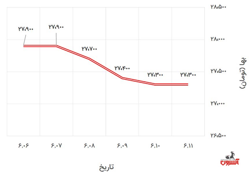 تغییرات قیمت پروفیل 2*40*40 فولاد گستر حداد در 6 تا 11 شهریور 1400