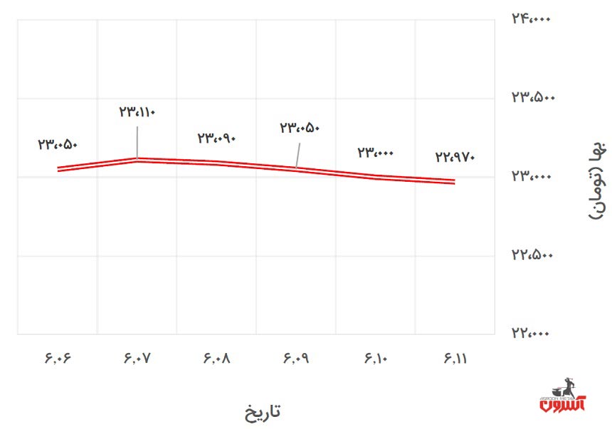 تغییرات قیمت دلار نیمایی در 6 تا 11 شهریور 1400