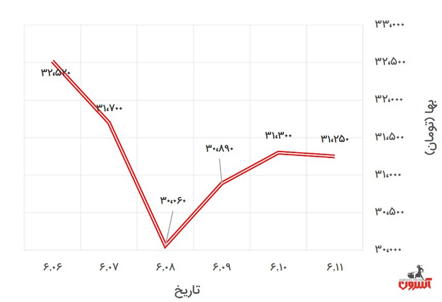 تغییرات قیمت یورو در 6 تا 11 شهریور 1400