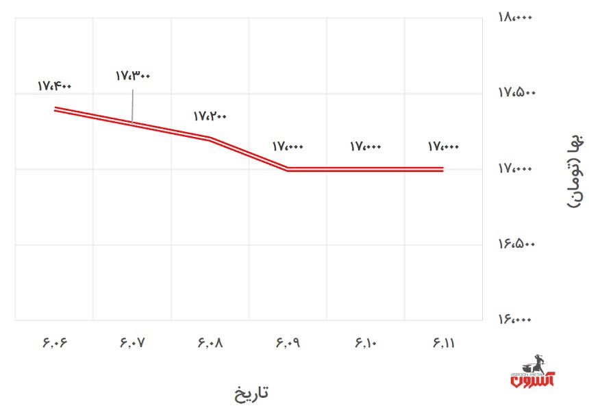 تغییرات قیمت میلگرد 20 اصفهان در 6 تا 11 شهریور 1400