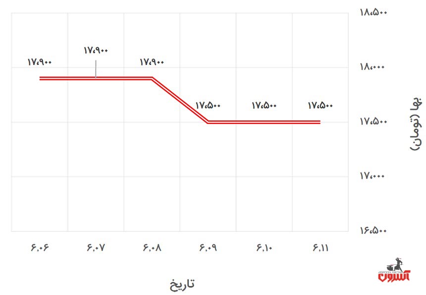 تغییرات قیمت میلگرد 20 ظفر بناب در 6 تا 11 شهریور 1400