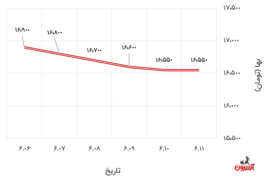  تغییرات قیمت تیرآهن 16 ذوب‌آهن در 6 تا 11 شهریور 1400
