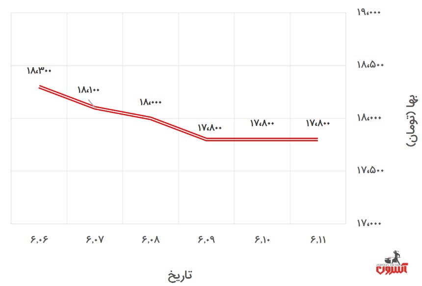 تغییرات قیمت نبشی 4 ناب تبریز در 6 تا 11 شهریور 1400