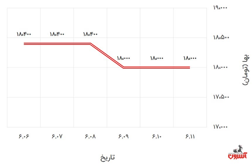 تغییرات قیمت نبشی 4 آریان فولاد در 6 تا 11 شهریور 1400