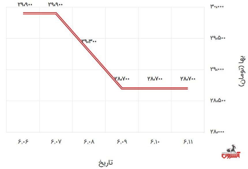 تغییرات قیمت پروفیل 2*40*40 کیان پرشیا در 6 تا 11 شهریور 1400
