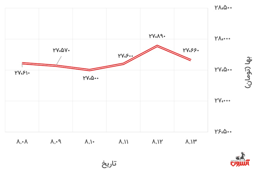 تغییرات قیمت دلار آزاد در 8 تا 13 آبان ماه 1400