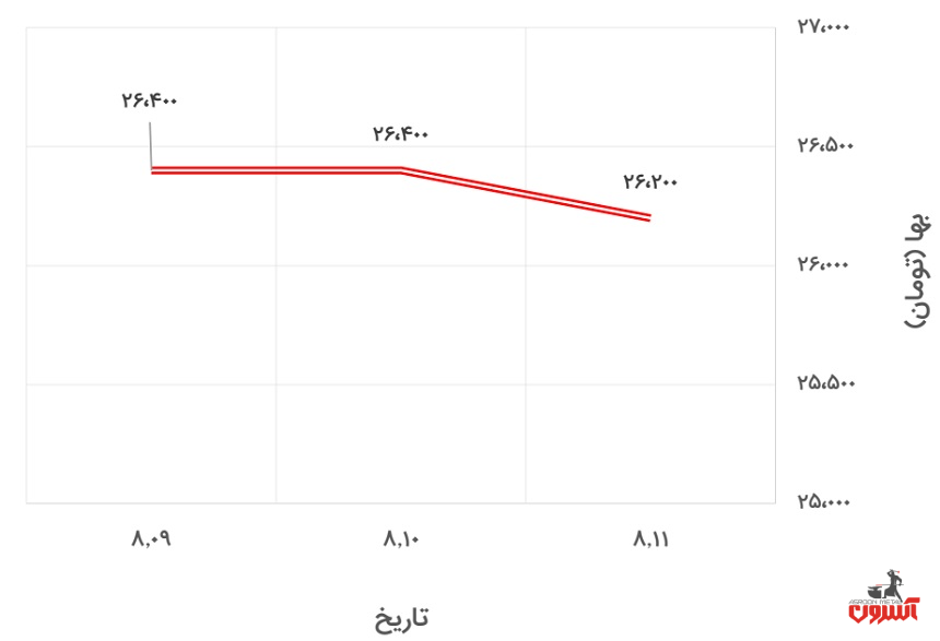 تغییرات قیمت پروفیل 2*40*40 فولاد گستر حداد در 8 تا 13 آبان ماه 1400