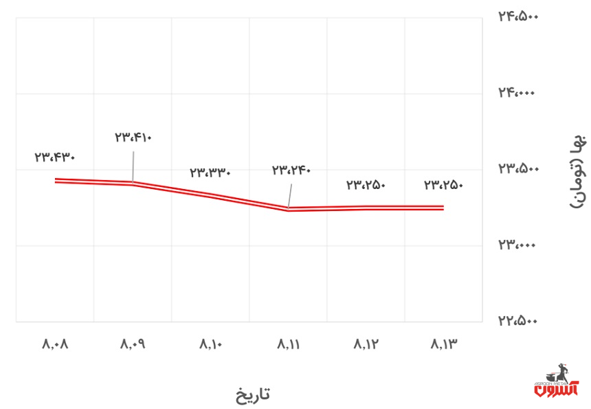تغییرات قیمت دلار نیمایی در 8 تا 13 آبان ماه 1400