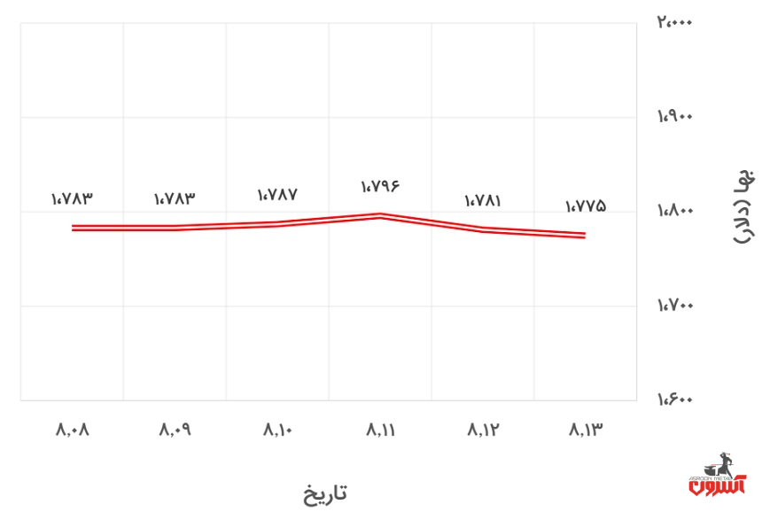 تغییرات قیمت یورو در 8 تا 13 آبان ماه 1400