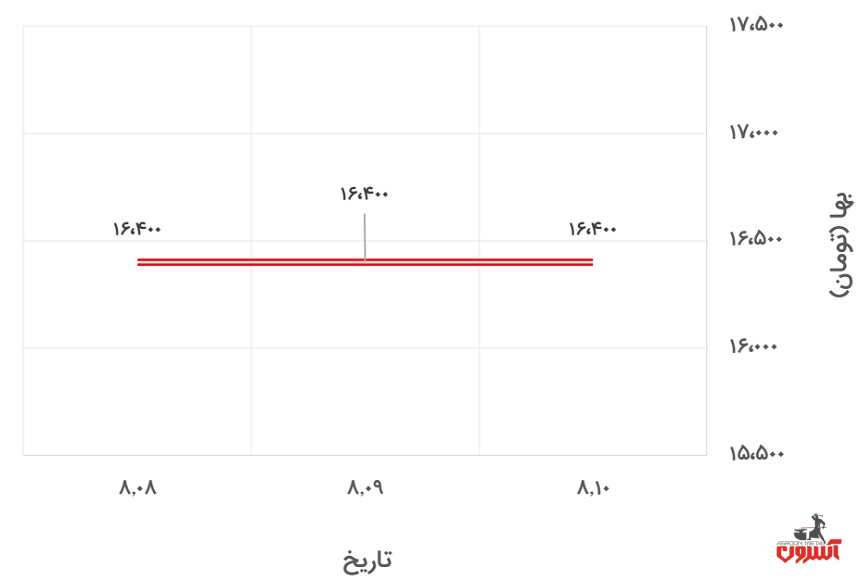 تغییرات قیمت میلگرد 20 اصفهان در 8 تا 13 آبان ماه 1400