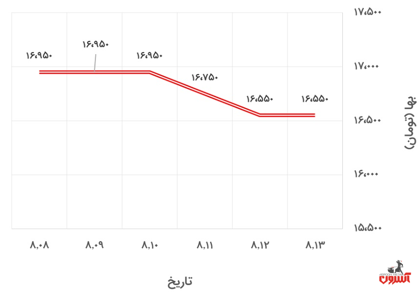 تغییرات قیمت میلگرد 20 ظفر بناب در 8 تا 13 آبان ماه 1400