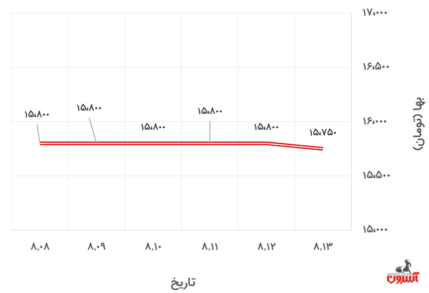 تغییرات قیمت تیرآهن 16 ذوب‌آهن در 8 تا 13 آبان ماه 1400