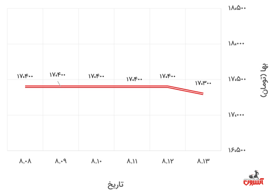 تغییرات قیمت نبشی 4 ناب تبریز در 8 تا 13 آبان ماه 1400