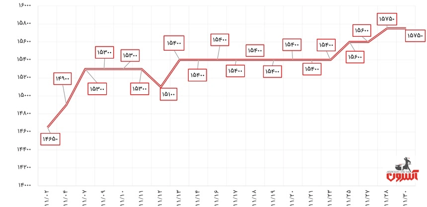 نوسانات قیمت میلگرد 20 ذوب‌آهن در بهمن 1400