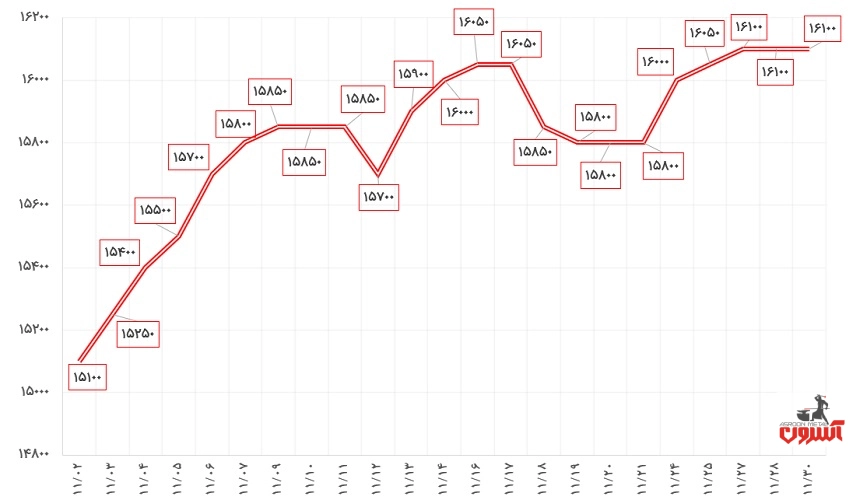 نوسانات قیمت میلگرد 20 ظفر بناب در بهمن 1400