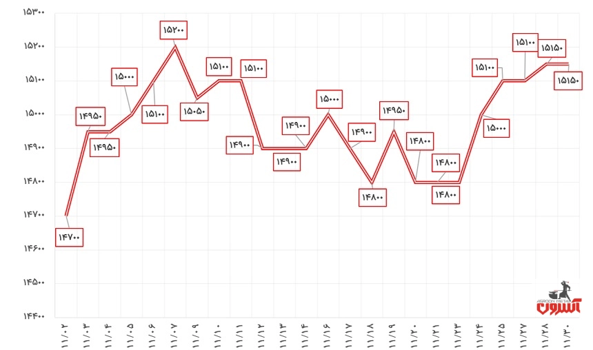 نوسانات قیمت تیرآهن 16 ذوب‌آهن در بهمن 1400