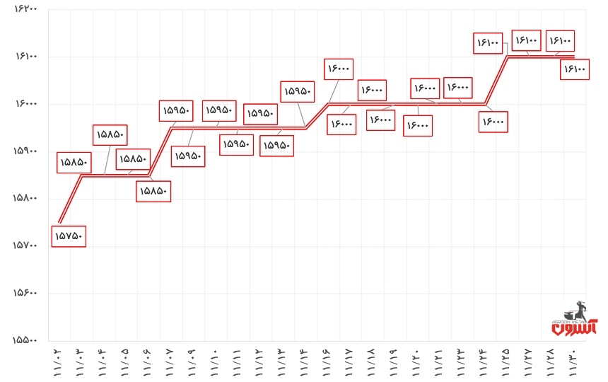 نوسانات قیمت نبشی 4 ناب تبریز در بهمن 1400