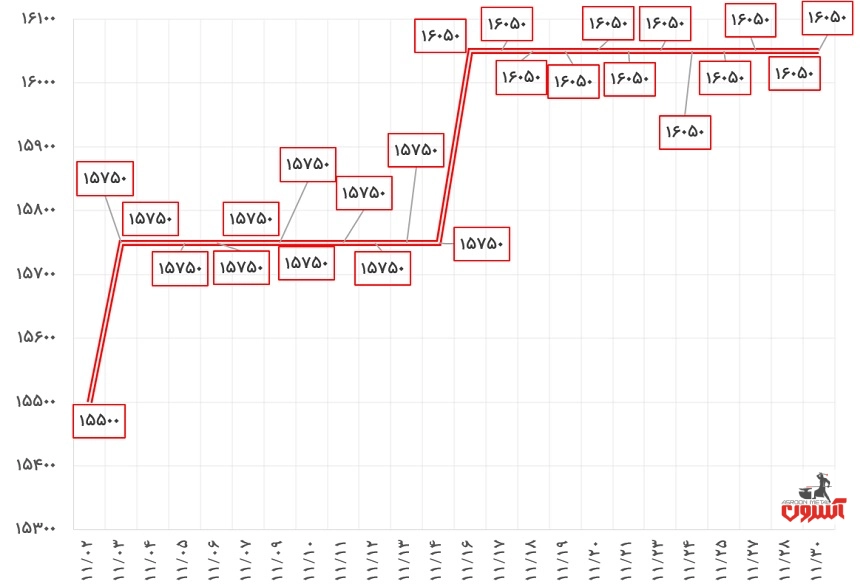 نوسانات قیمت نبشی 4 آریان فولاد در بهمن 1400