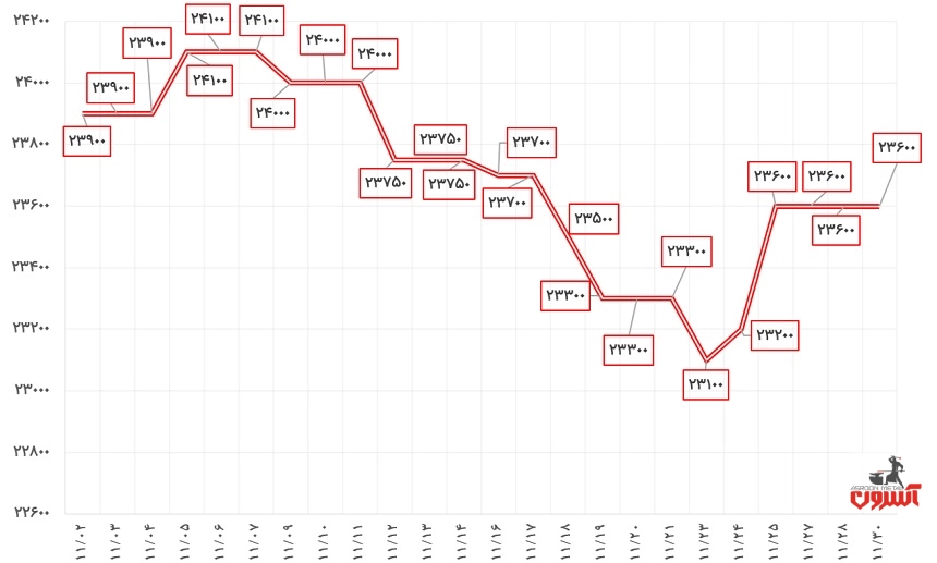 نوسانات قیمت قوطی پروفیل 2*40*40 کیان پرشیا در بهمن 1400