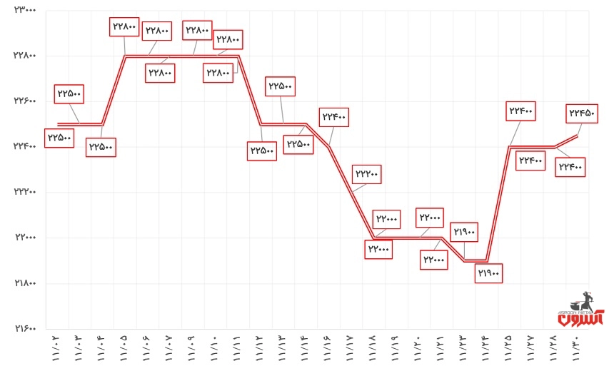 نوسانات قیمت قوطی پروفیل 2*40*40 فولاد گستر حداد در بهمن 1400