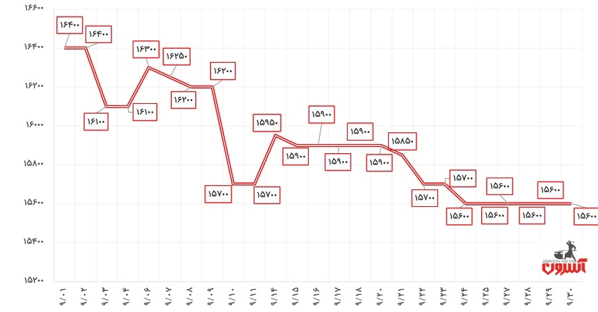 نوسانات قیمت میلگرد 20 ذوب‌آهن در آذر 1400