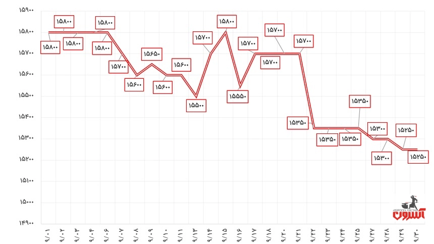 نوسانات قیمت تیرآهن 16 ذوب‌آهن در آذر 1400
