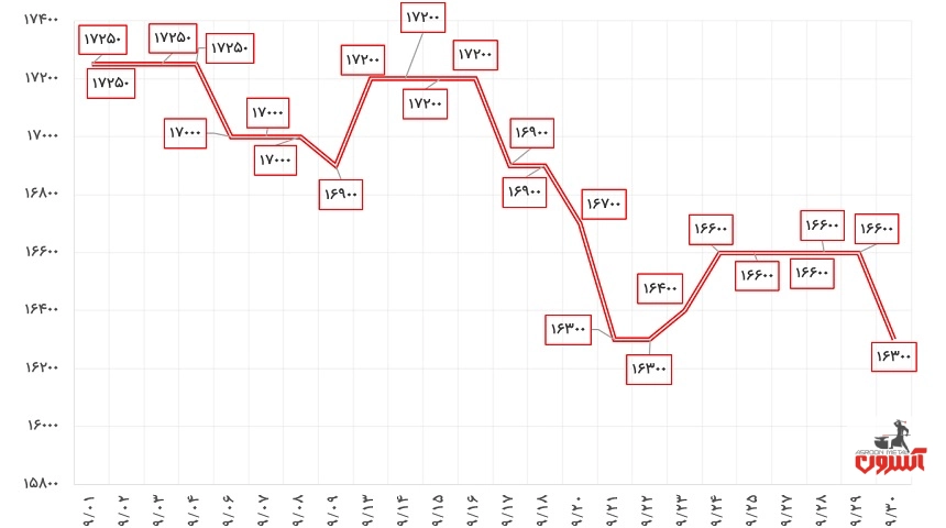 نوسانات قیمت نبشی 4 ناب تبریز در آذر 1400