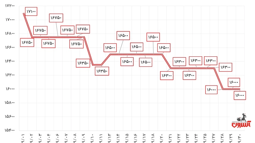 نوسانات قیمت نبشی 4 آریان فولاد در آذر 1400