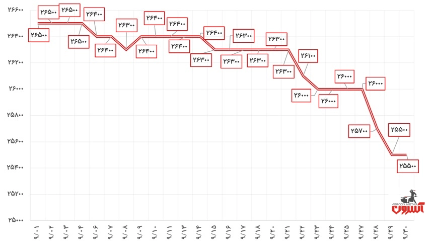 نوسانات قیمت قوطی پروفیل 2*40*40 کیان پرشیا در آذر 1400